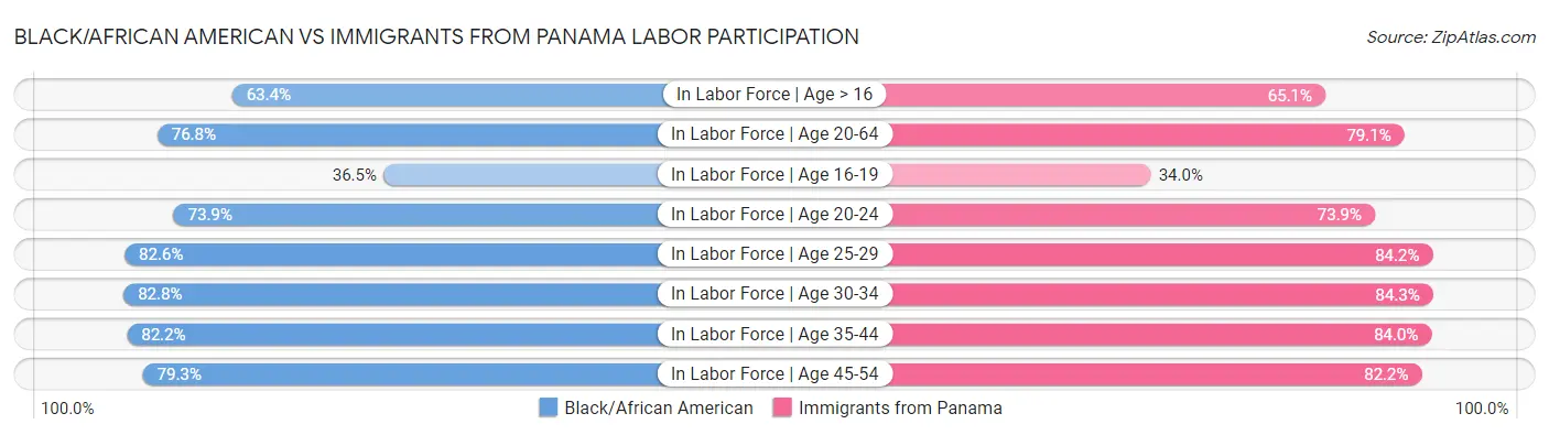Black/African American vs Immigrants from Panama Labor Participation