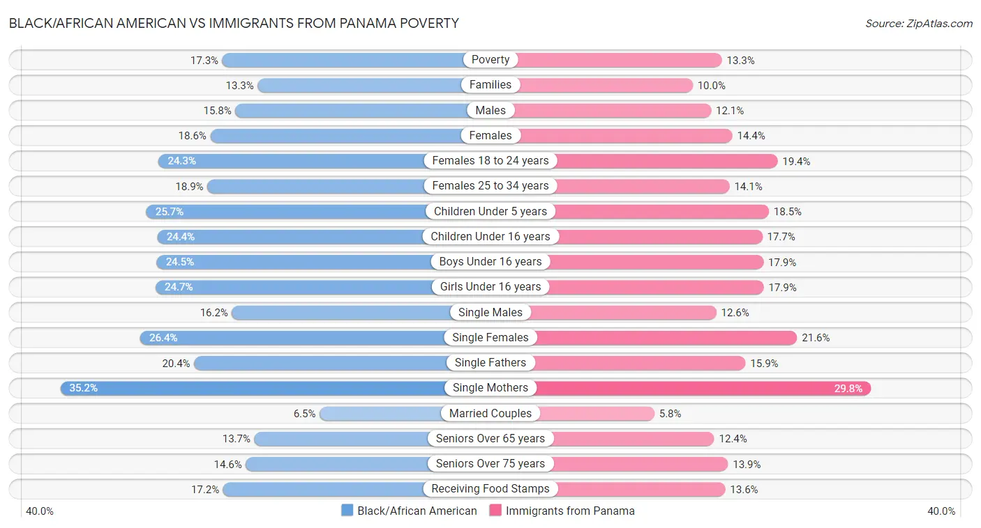 Black/African American vs Immigrants from Panama Poverty