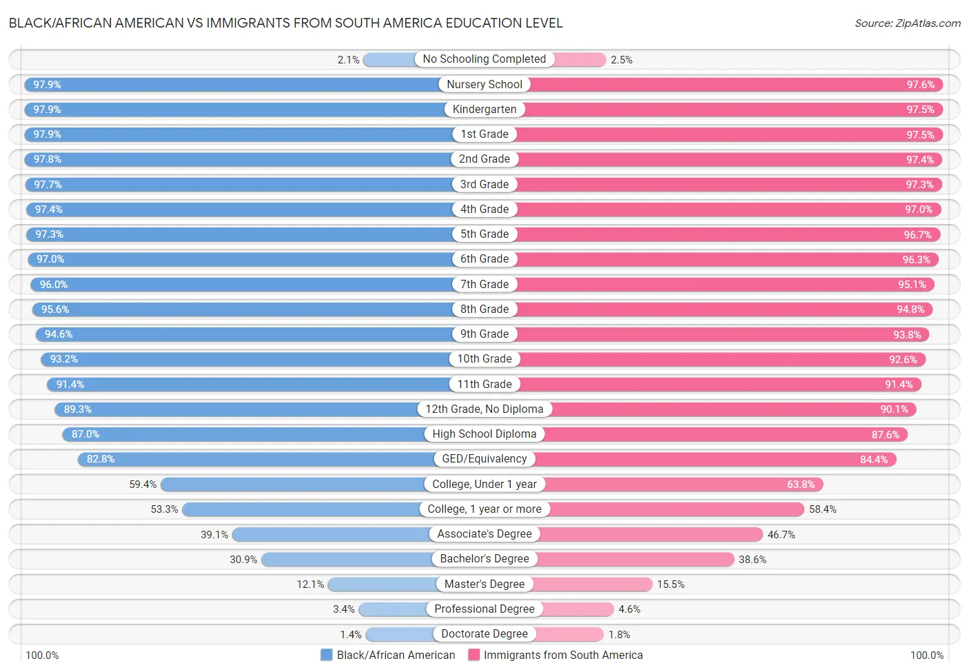 Black/African American vs Immigrants from South America Education Level