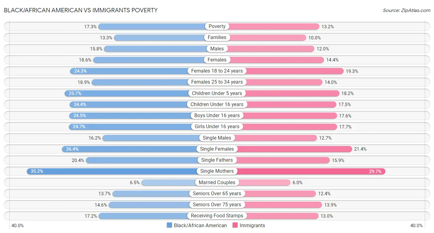 Black/African American vs Immigrants Poverty