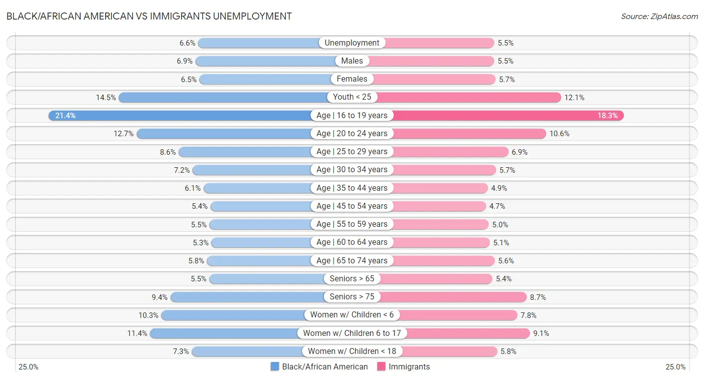 Black/African American vs Immigrants Unemployment