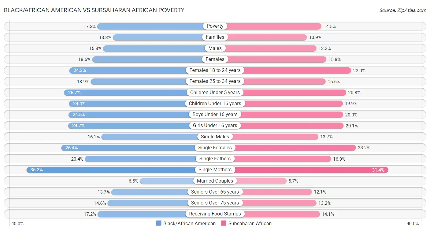 Black/African American vs Subsaharan African Poverty