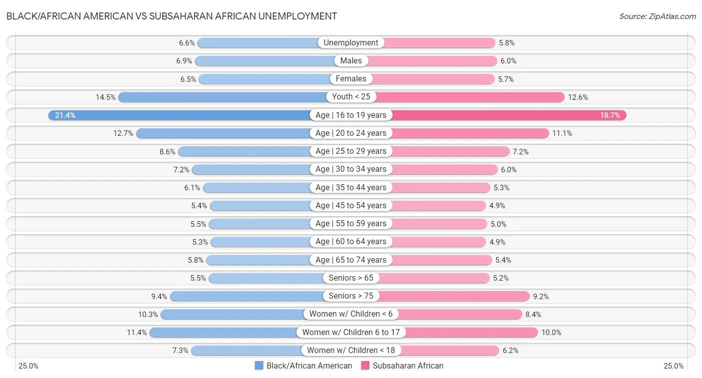 Black/African American vs Subsaharan African Unemployment