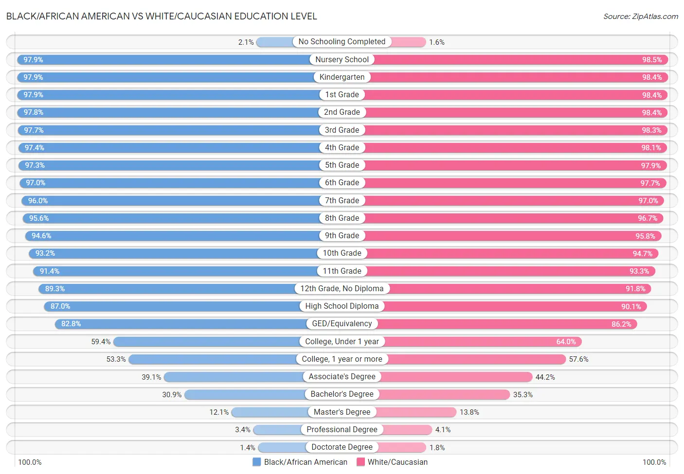 Black/African American vs White/Caucasian Education Level