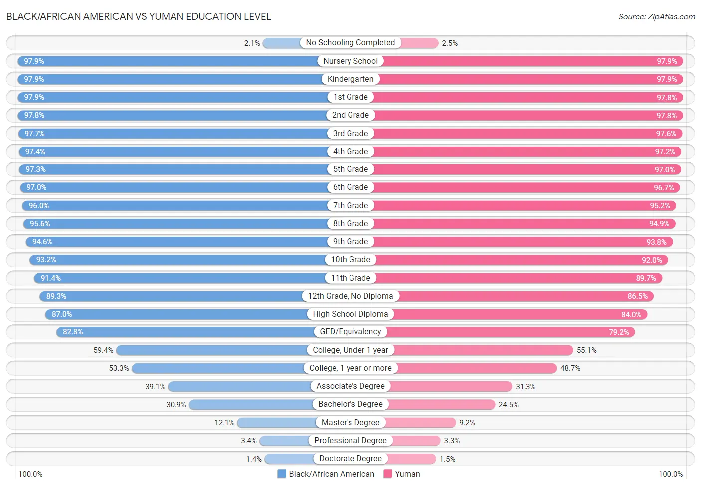 Black/African American vs Yuman Education Level