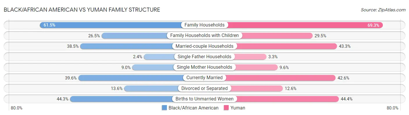 Black/African American vs Yuman Family Structure