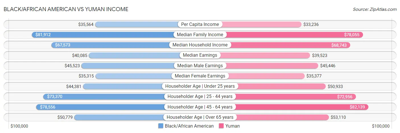 Black/African American vs Yuman Income