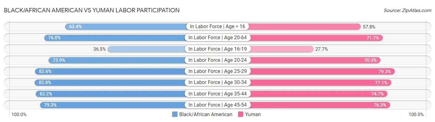Black/African American vs Yuman Labor Participation