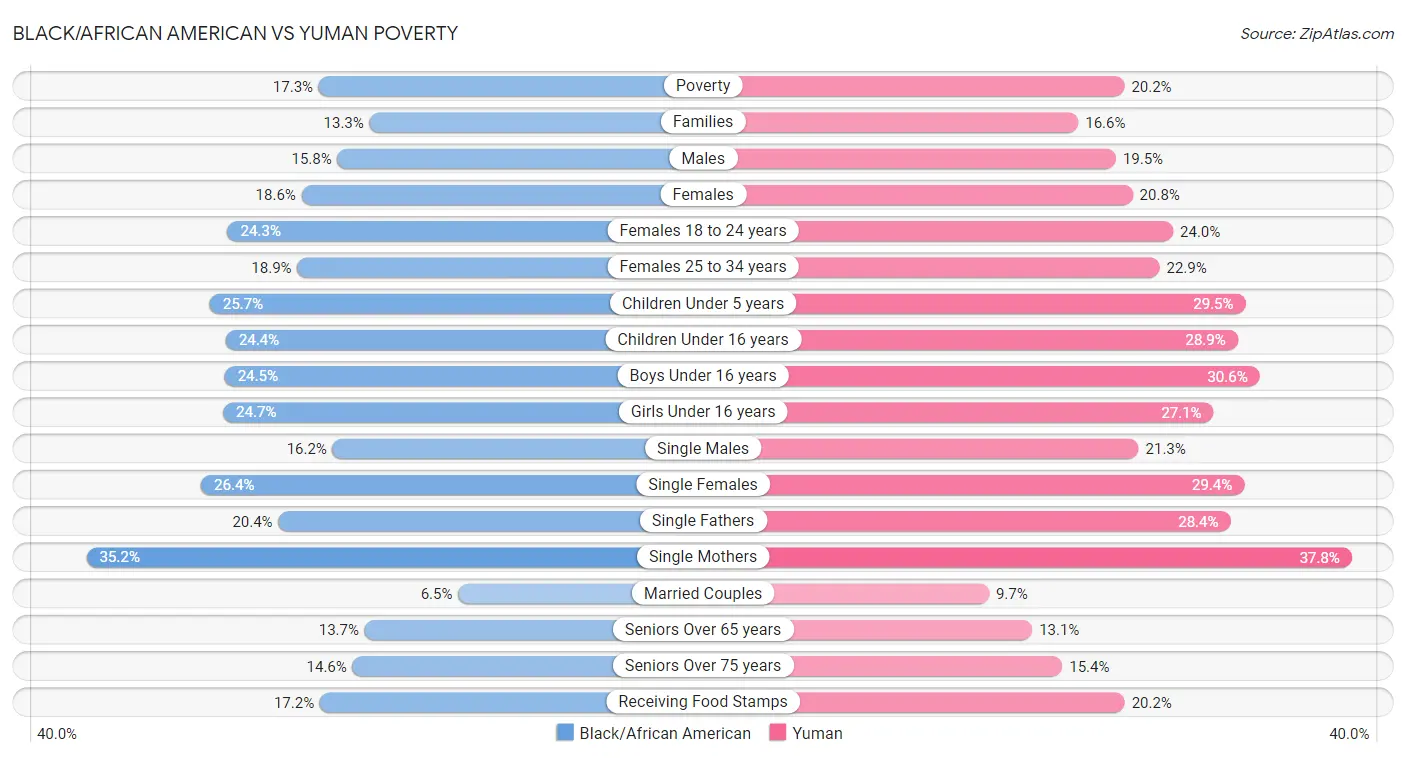 Black/African American vs Yuman Poverty