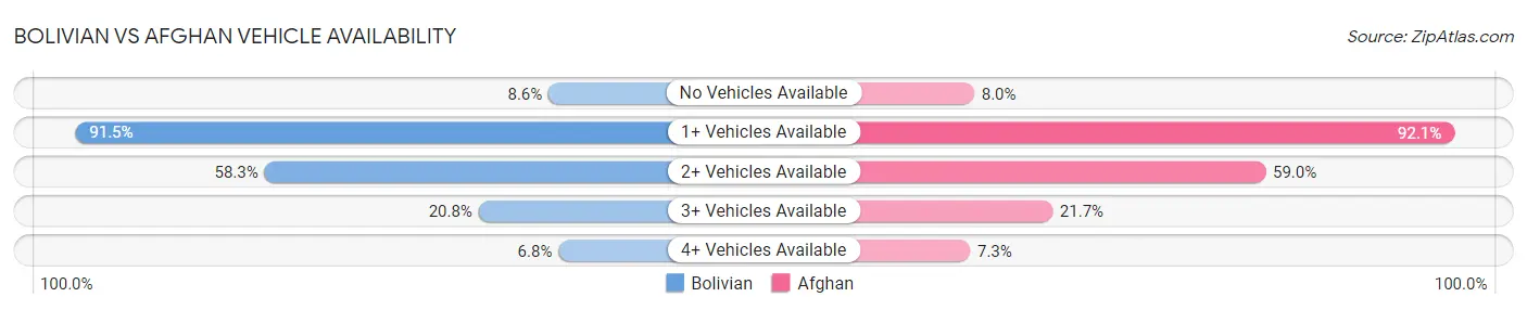 Bolivian vs Afghan Vehicle Availability