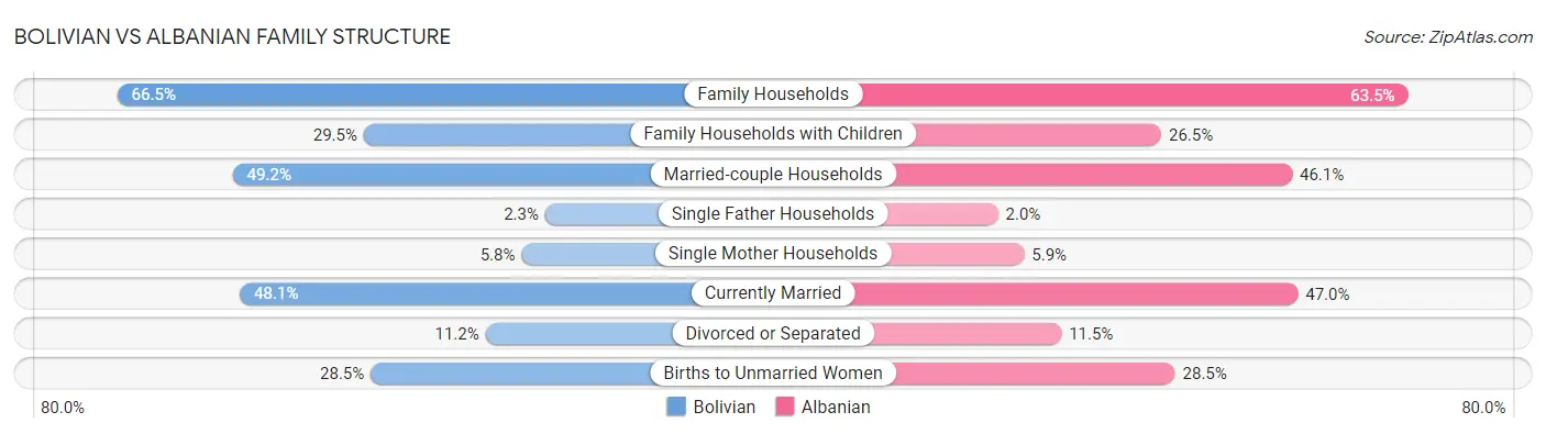 Bolivian vs Albanian Family Structure