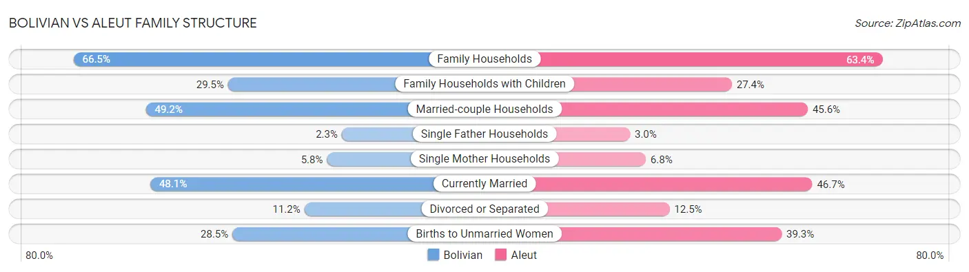 Bolivian vs Aleut Family Structure