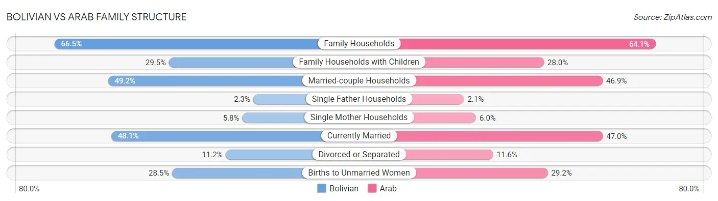 Bolivian vs Arab Family Structure