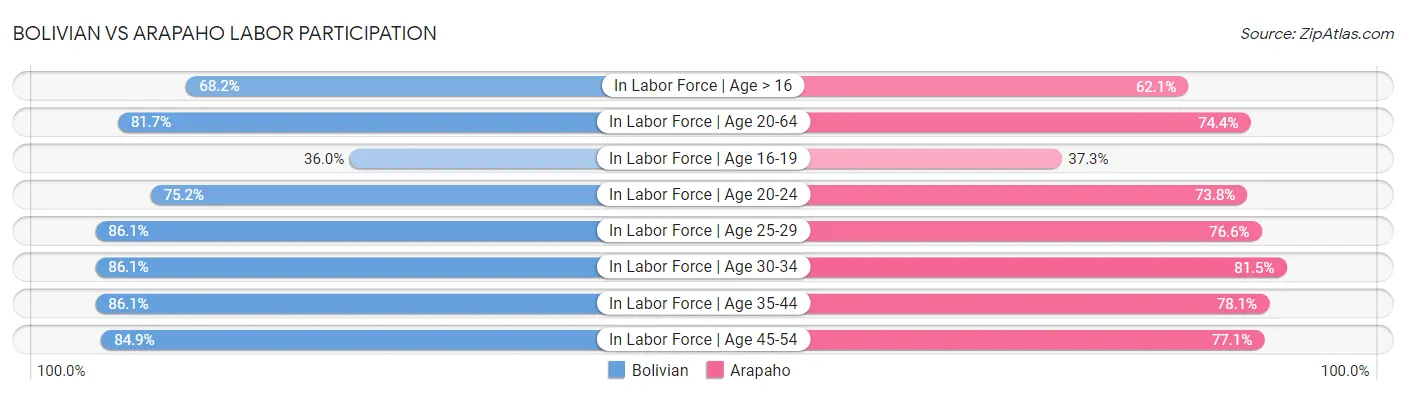 Bolivian vs Arapaho Labor Participation