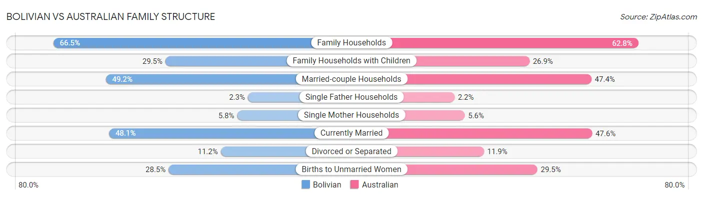 Bolivian vs Australian Family Structure