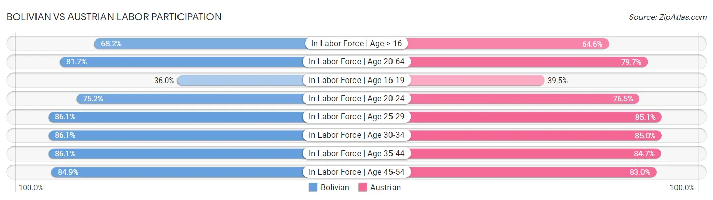 Bolivian vs Austrian Labor Participation