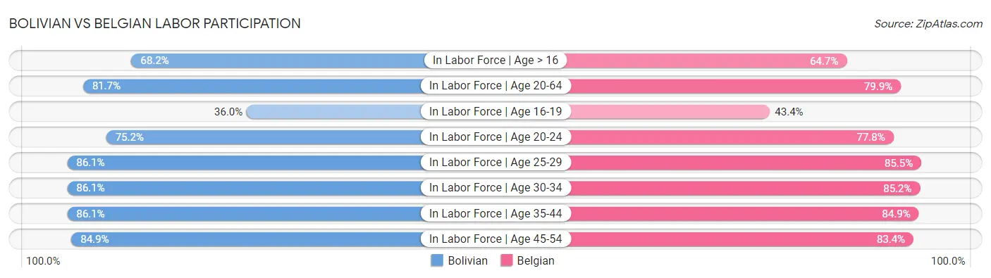 Bolivian vs Belgian Labor Participation