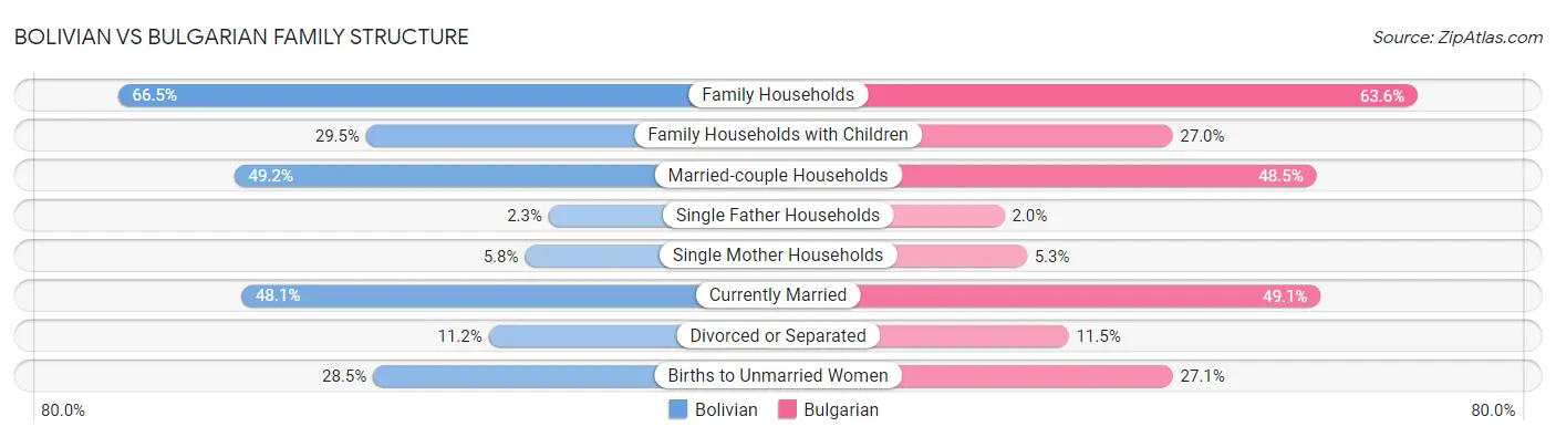 Bolivian vs Bulgarian Family Structure