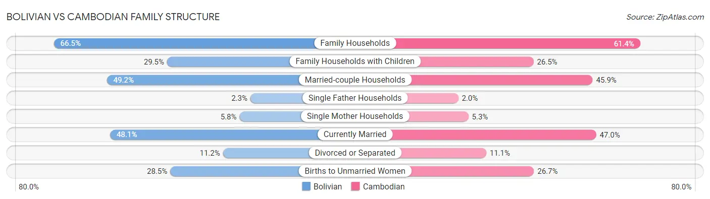 Bolivian vs Cambodian Family Structure