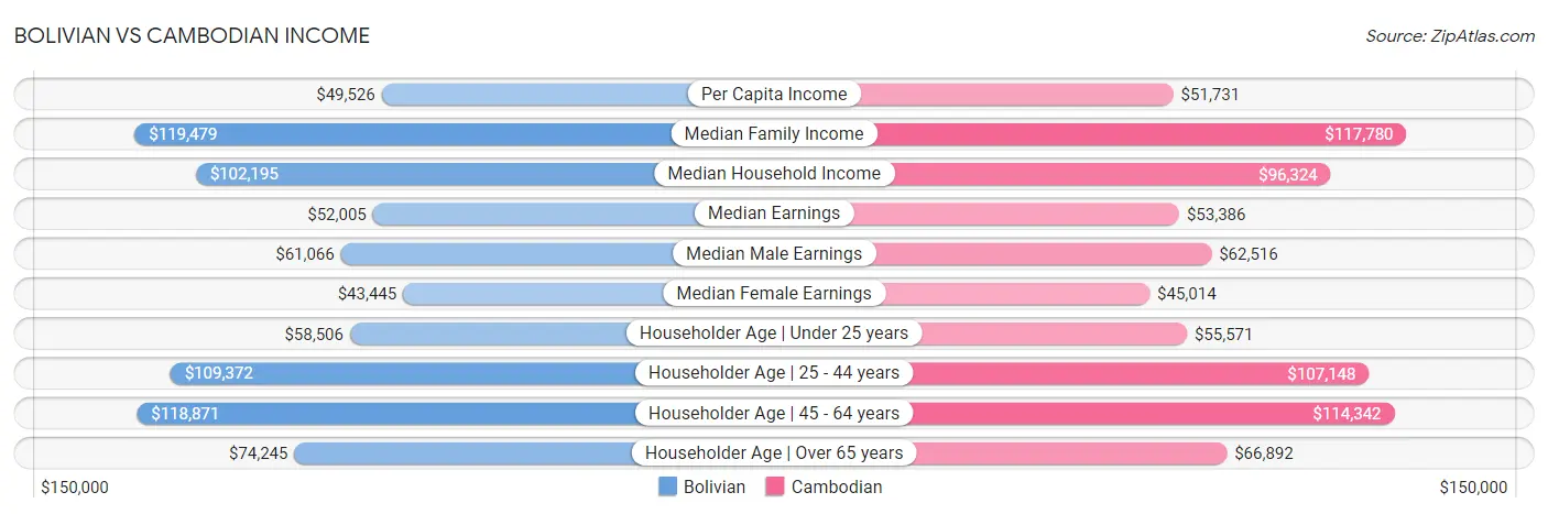 Bolivian vs Cambodian Income