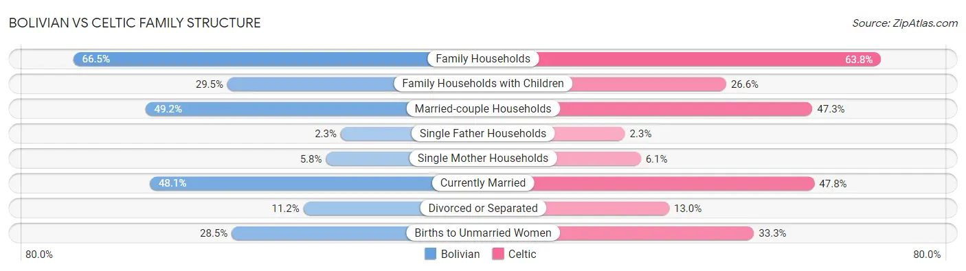 Bolivian vs Celtic Family Structure
