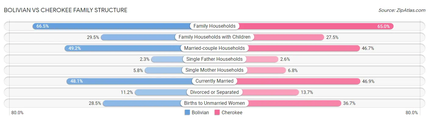 Bolivian vs Cherokee Family Structure
