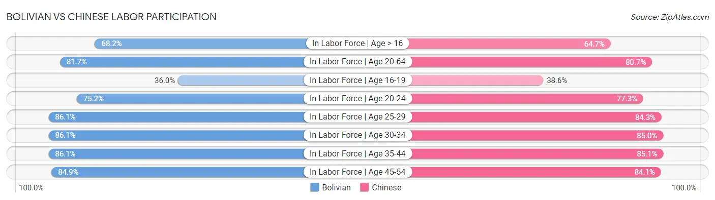 Bolivian vs Chinese Labor Participation