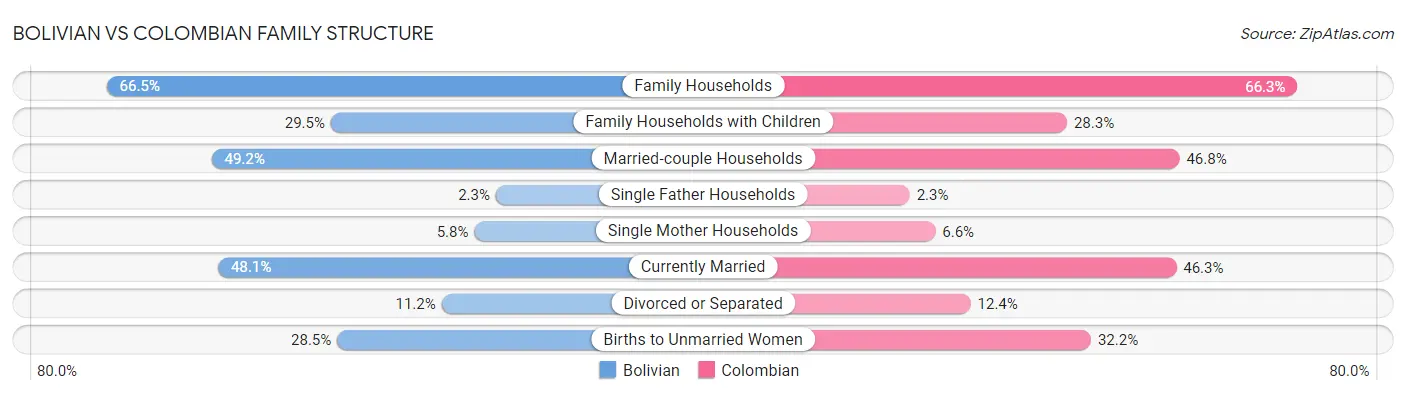 Bolivian vs Colombian Family Structure
