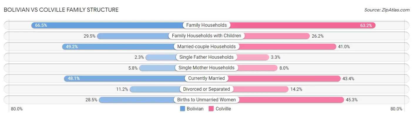 Bolivian vs Colville Family Structure