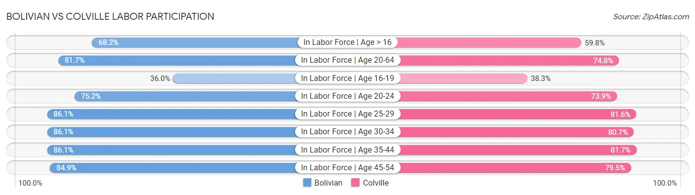 Bolivian vs Colville Labor Participation