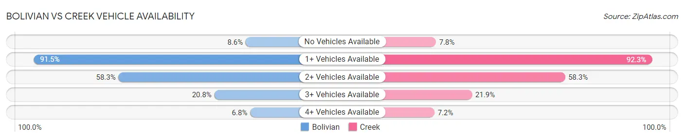 Bolivian vs Creek Vehicle Availability