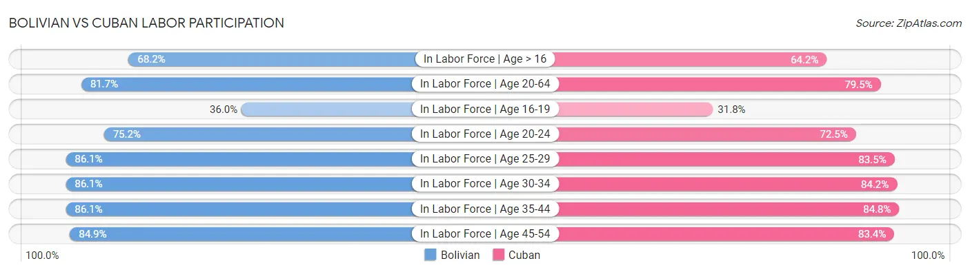 Bolivian vs Cuban Labor Participation