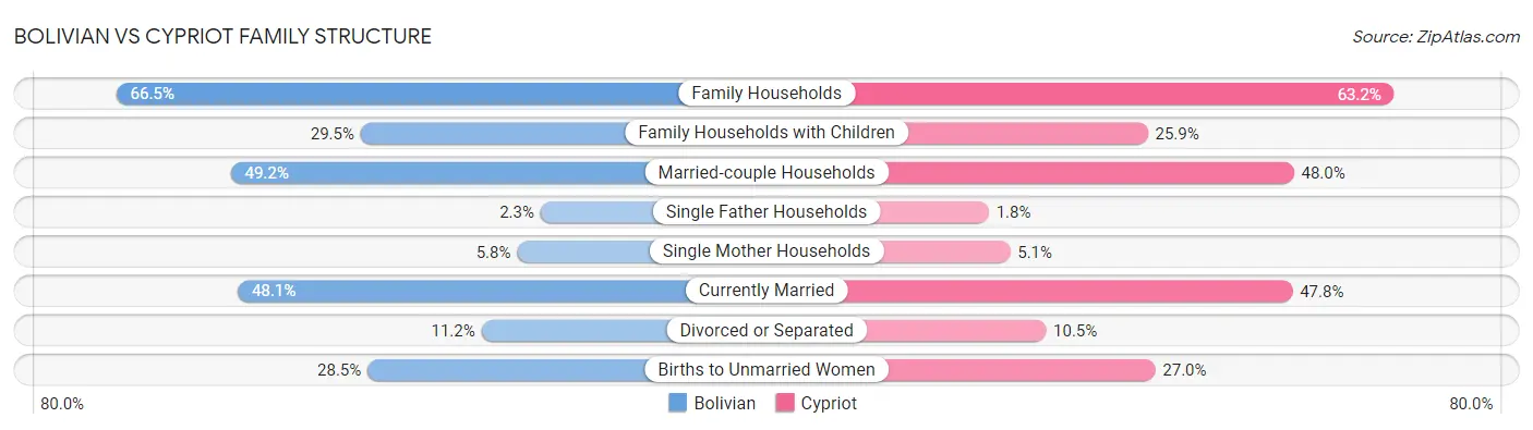Bolivian vs Cypriot Family Structure