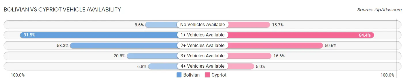 Bolivian vs Cypriot Vehicle Availability