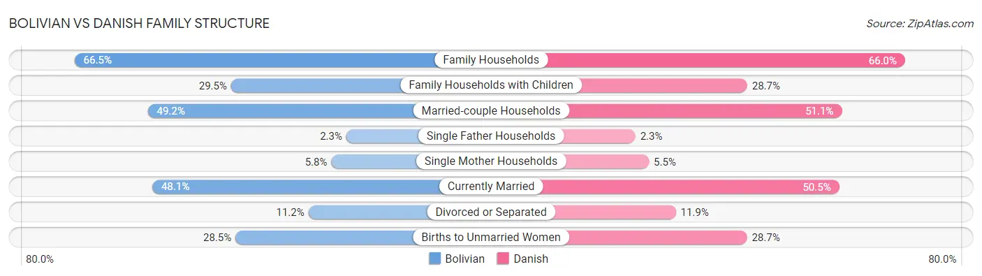 Bolivian vs Danish Family Structure