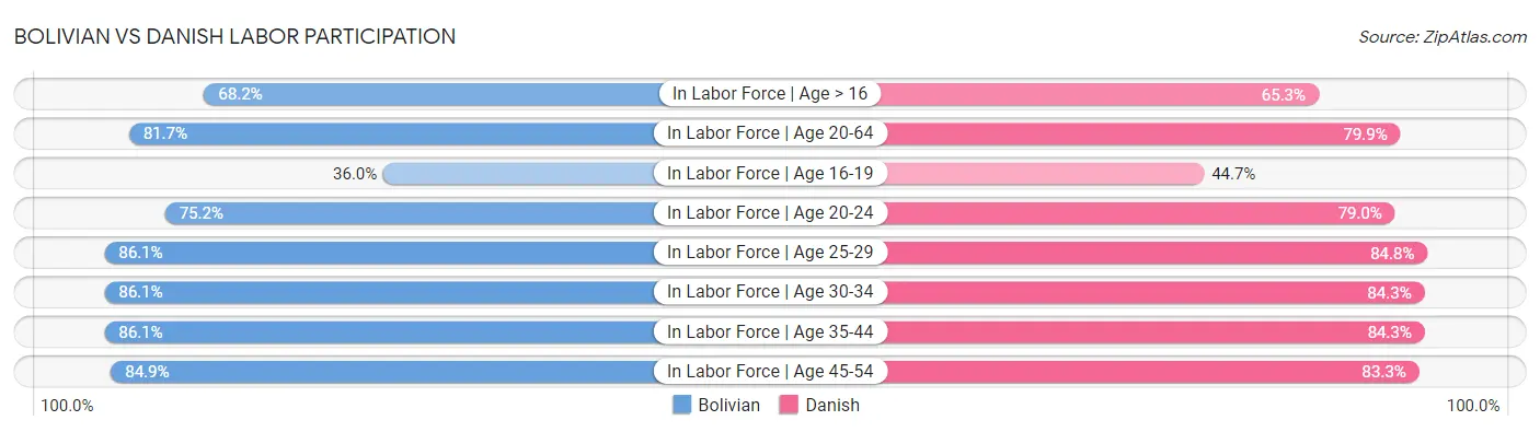 Bolivian vs Danish Labor Participation