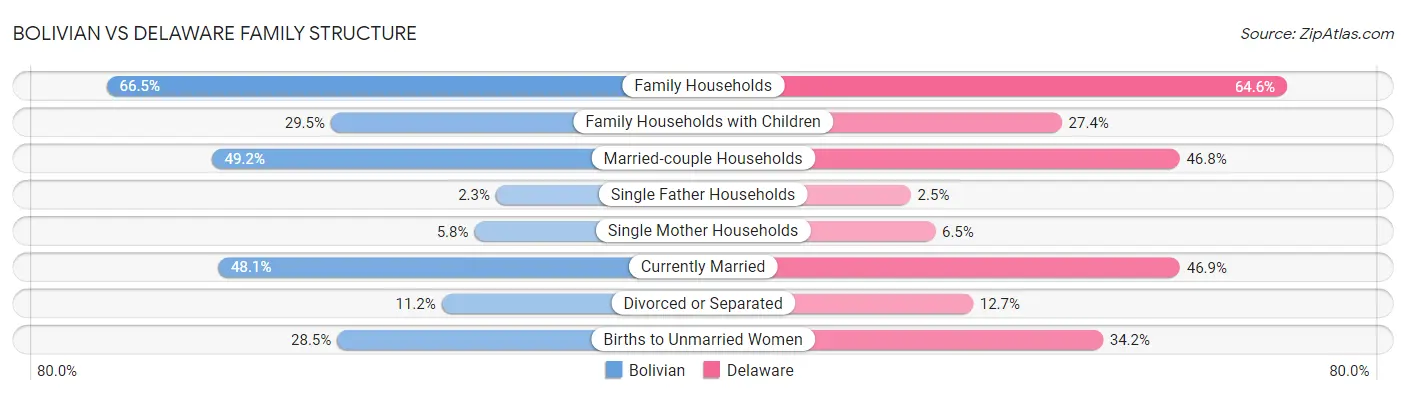Bolivian vs Delaware Family Structure