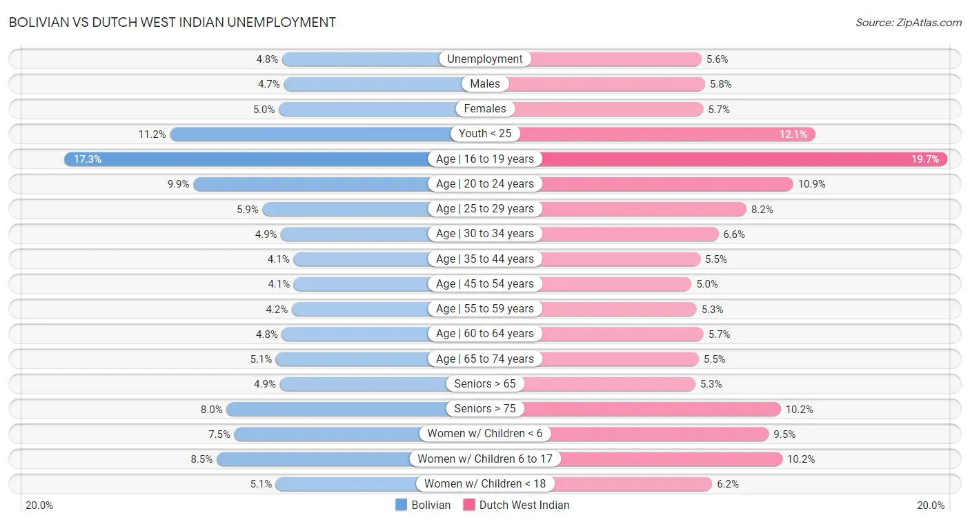 Bolivian vs Dutch West Indian Unemployment