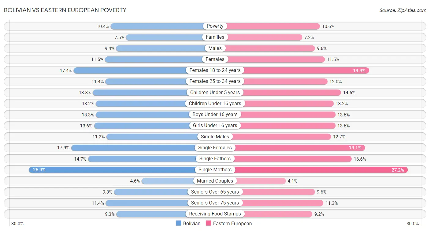 Bolivian vs Eastern European Poverty