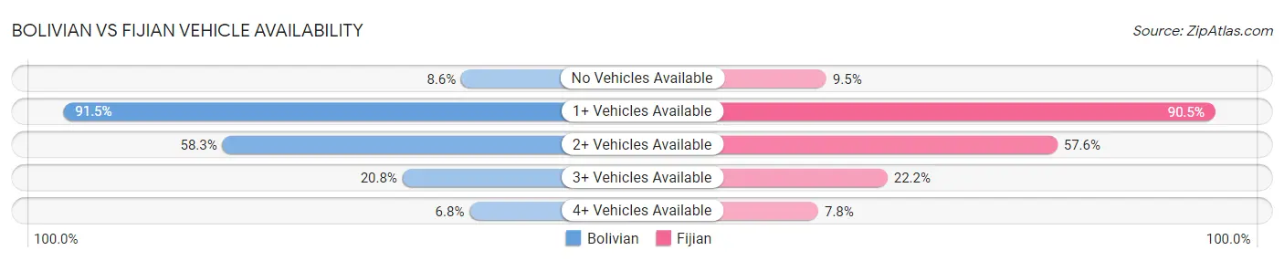 Bolivian vs Fijian Vehicle Availability