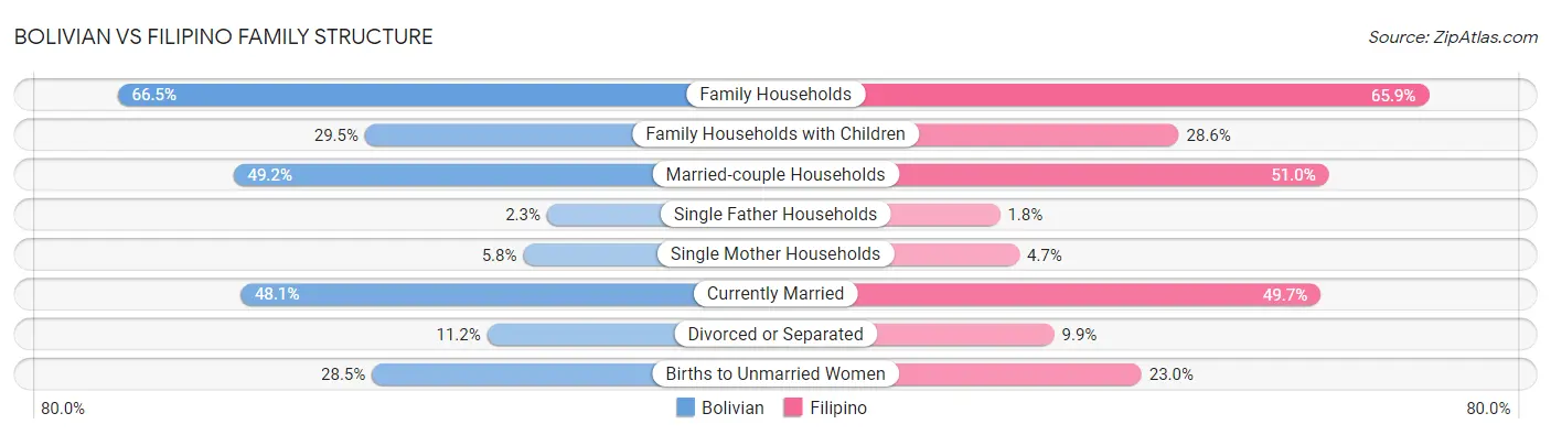 Bolivian vs Filipino Family Structure
