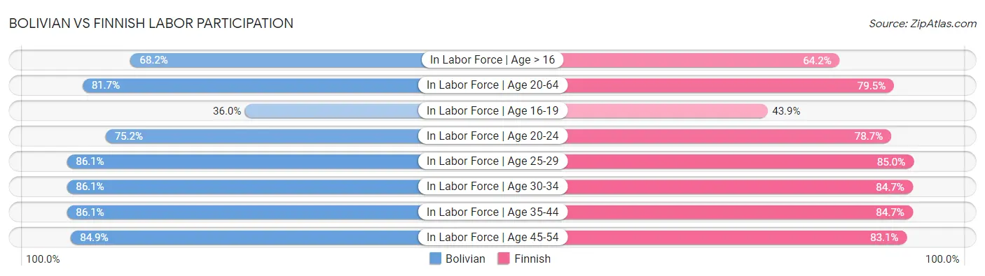 Bolivian vs Finnish Labor Participation