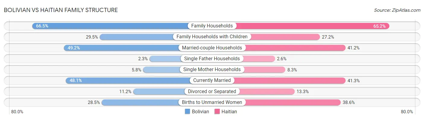 Bolivian vs Haitian Family Structure