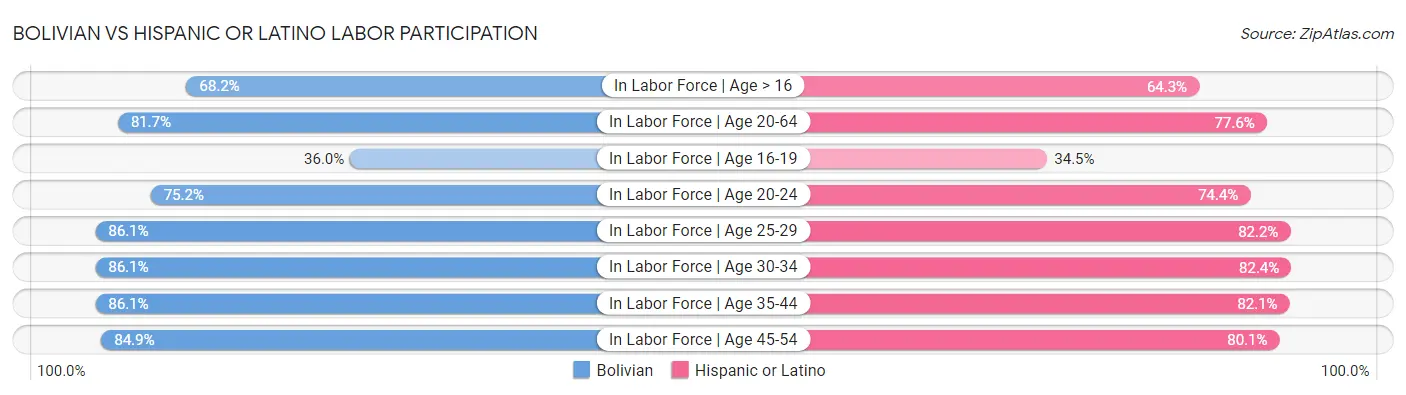 Bolivian vs Hispanic or Latino Labor Participation