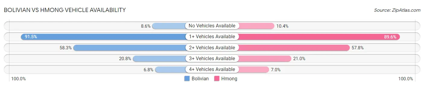 Bolivian vs Hmong Vehicle Availability