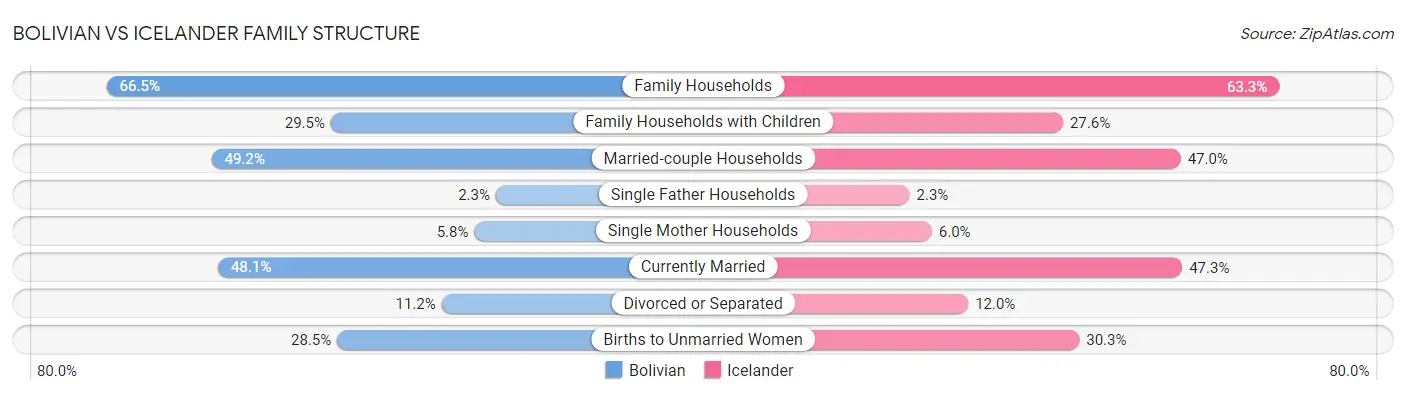 Bolivian vs Icelander Family Structure
