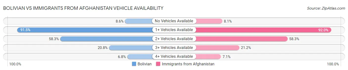 Bolivian vs Immigrants from Afghanistan Vehicle Availability