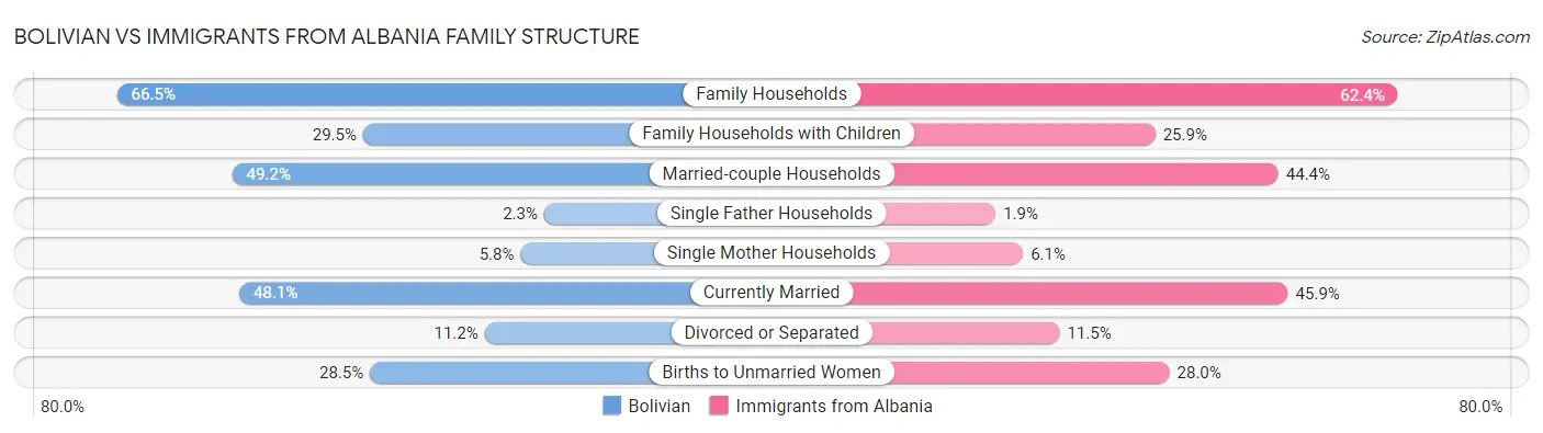 Bolivian vs Immigrants from Albania Family Structure