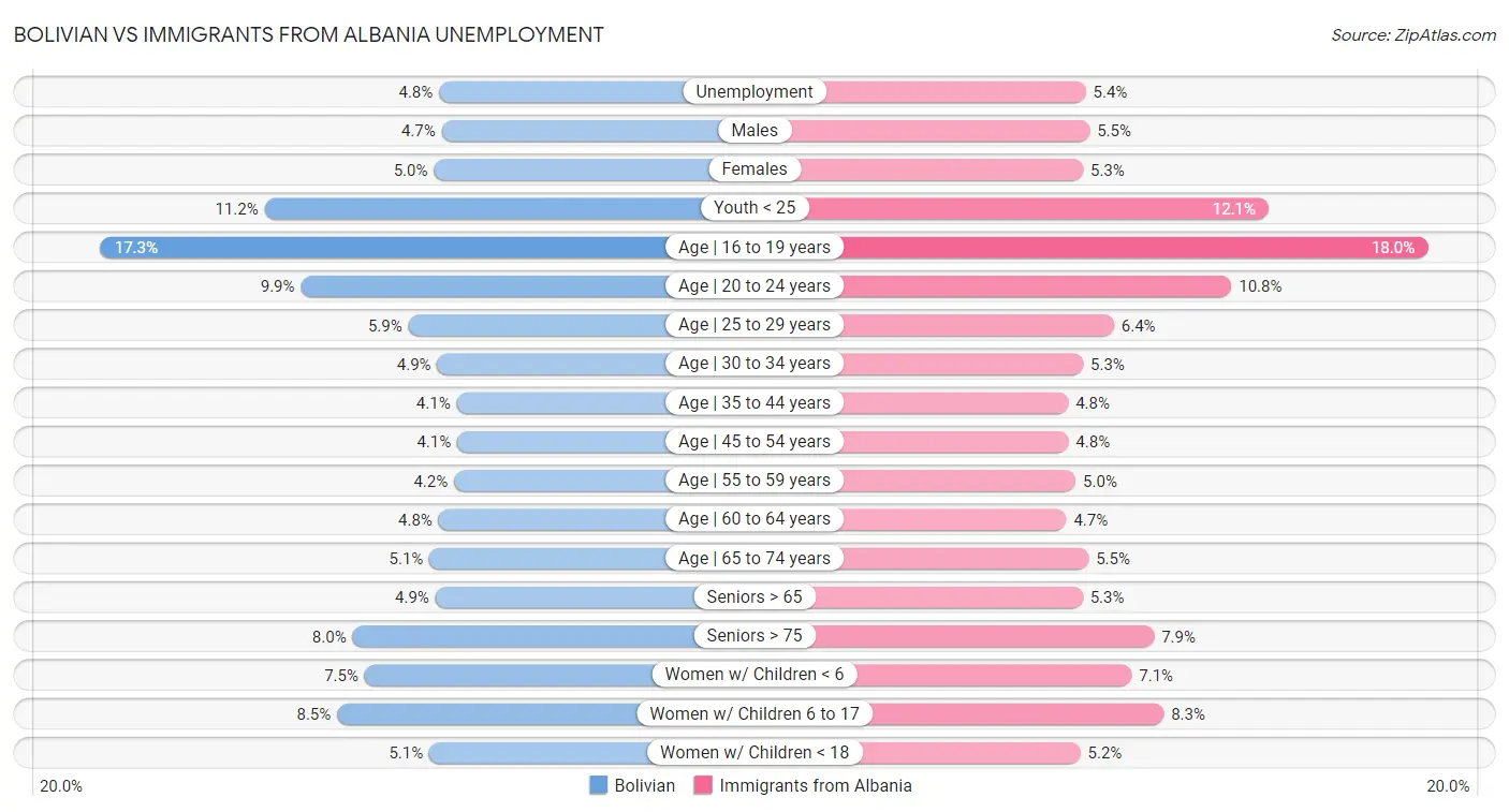 Bolivian vs Immigrants from Albania Unemployment