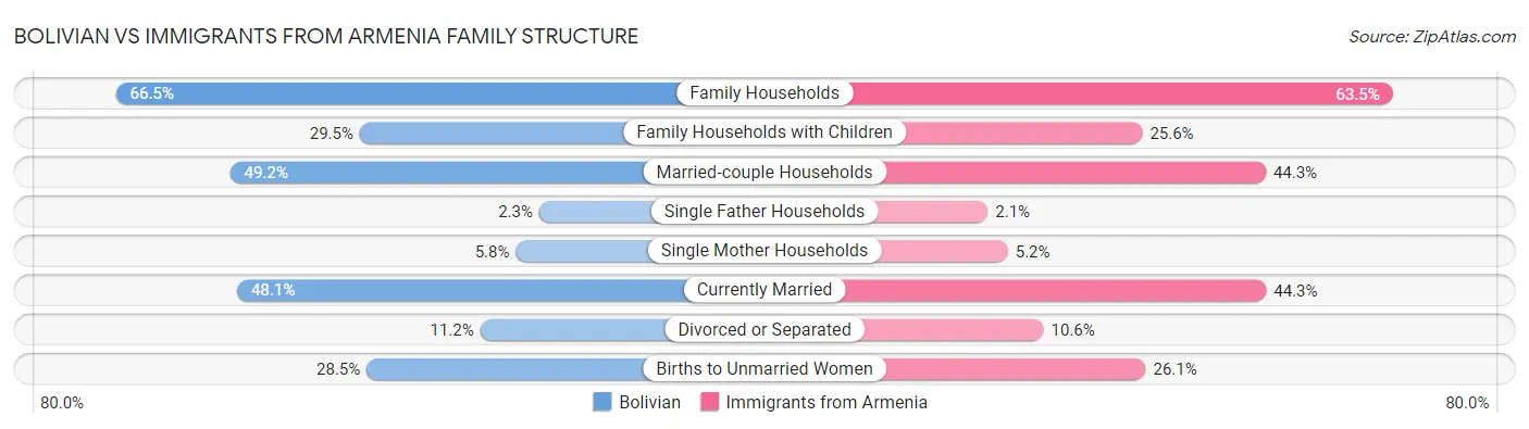 Bolivian vs Immigrants from Armenia Family Structure